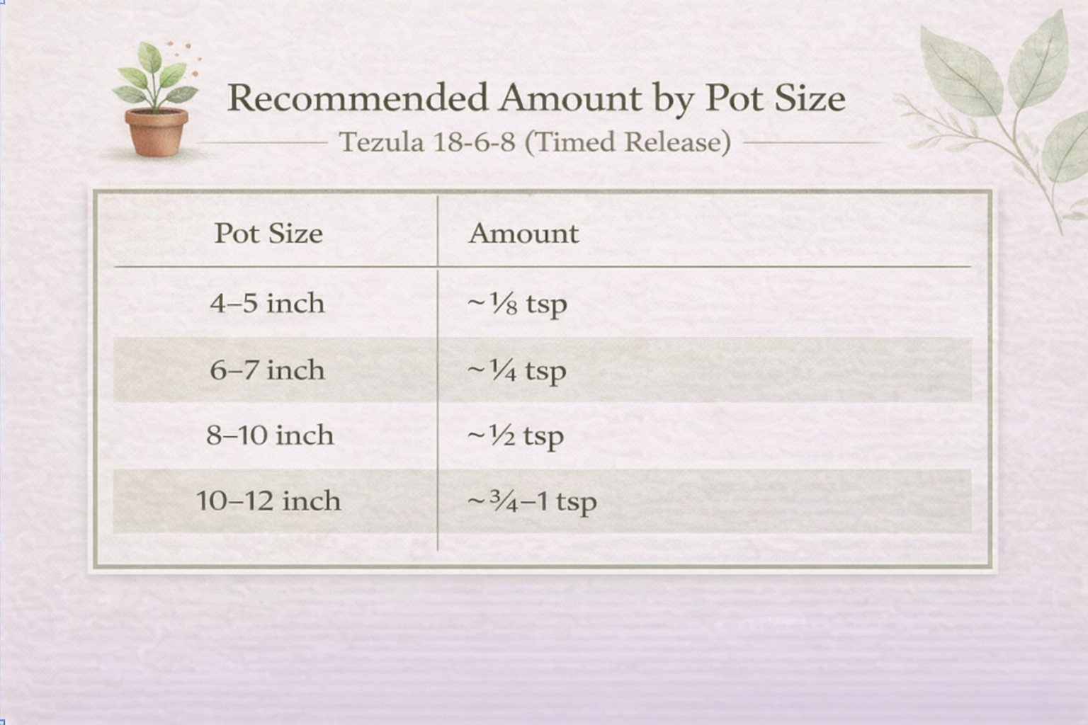 Recommended amount of Tezula 18-6-8 timed release fertilizer by pot size